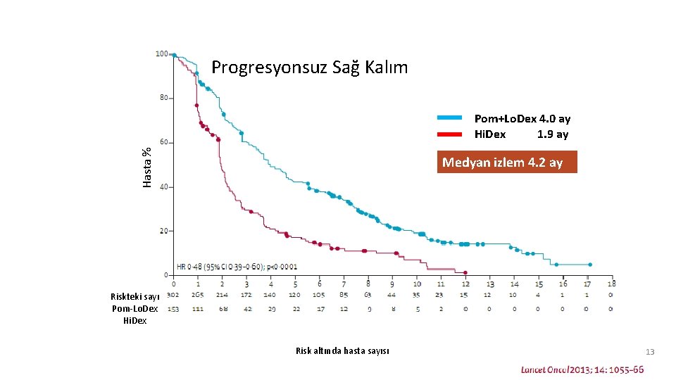 Progresyonsuz Sağ Kalım Hasta % Pom+Lo. Dex 4. 0 ay Hi. Dex 1. 9