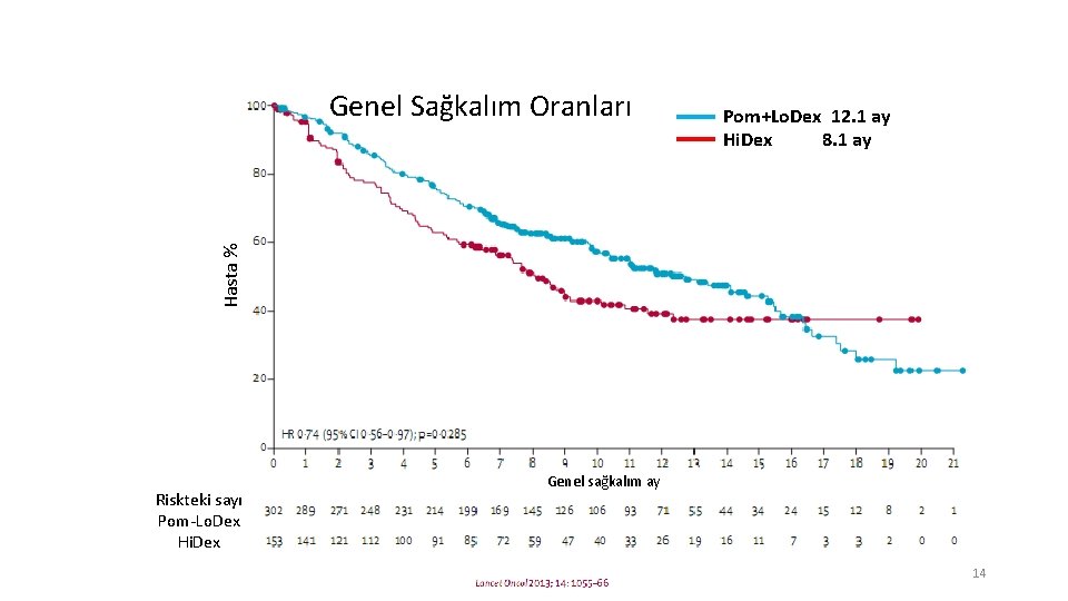 Pom+Lo. Dex 12. 1 ay Hi. Dex 8. 1 ay Hasta % Genel Sağkalım