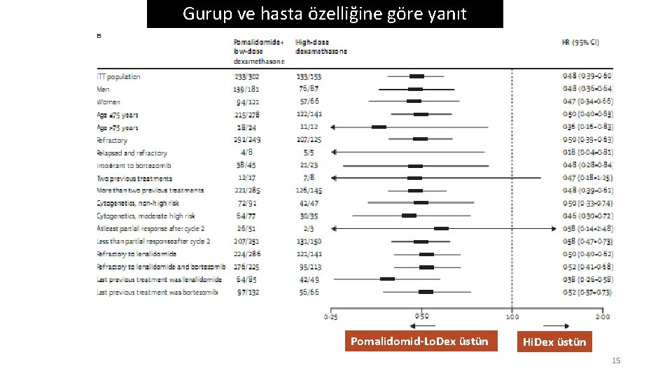 Gurup ve hasta özelliğine göre yanıt Pomalidomid-Lo. Dex üstün Hi. Dex üstün 15 