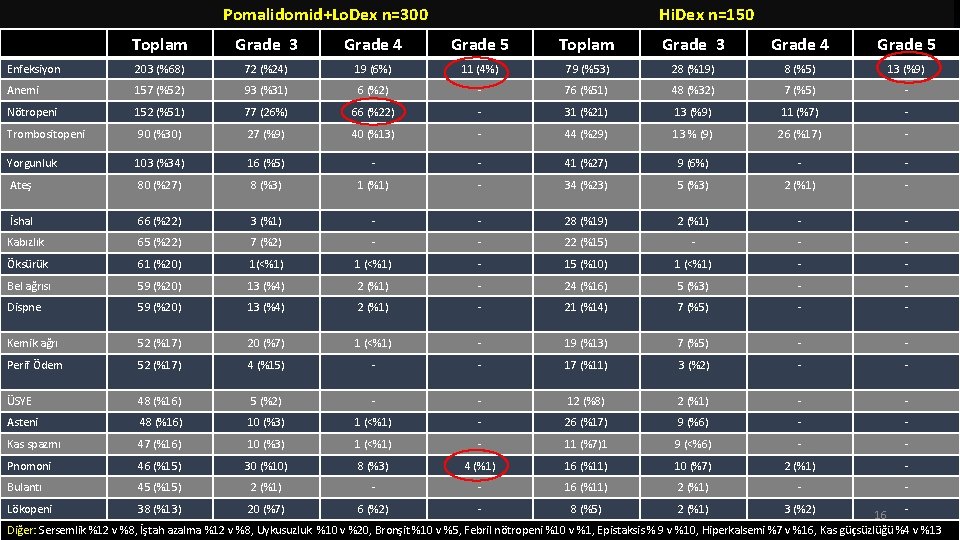 Pomalidomid+Lo. Dex n=300 Hi. Dex n=150 Toplam Grade 3 Grade 4 Grade 5 Enfeksiyon