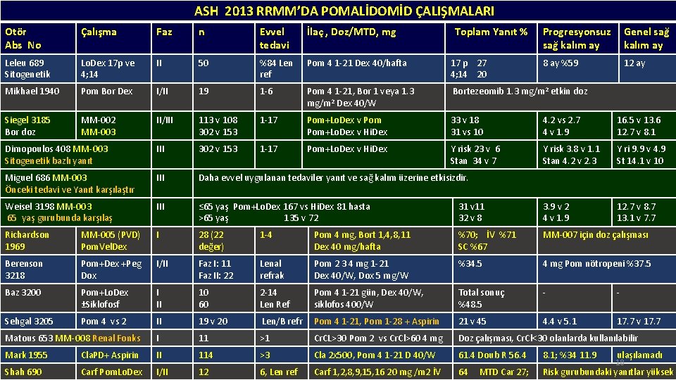 ASH 2013 RRMM’DA POMALİDOMİD ÇALIŞMALARI Otör Abs No Çalışma Faz n Evvel tedavi İlaç