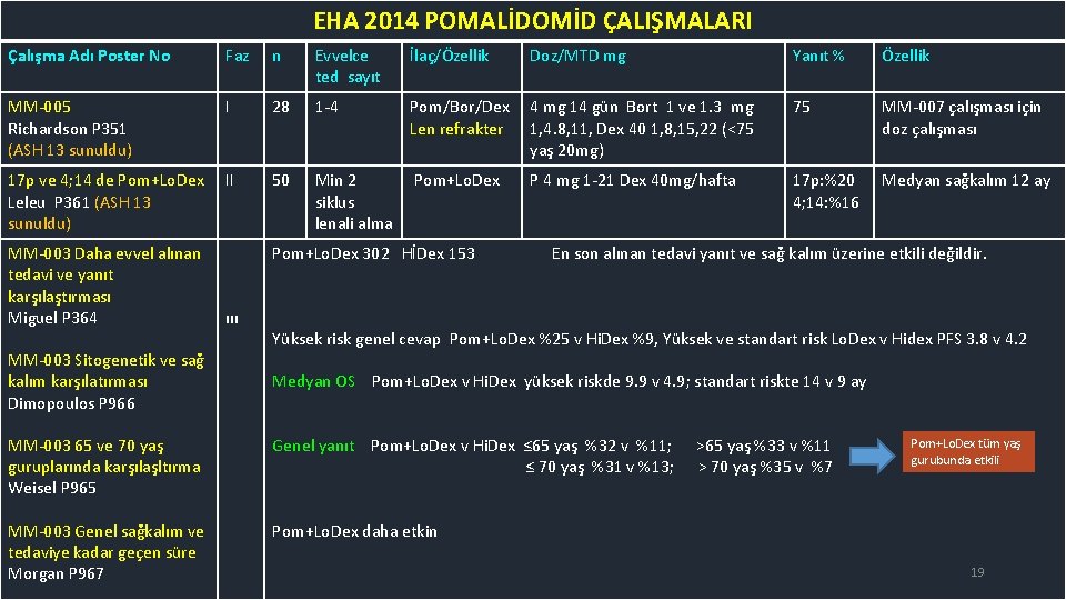 EHA 2014 POMALİDOMİD ÇALIŞMALARI Çalışma Adı Poster No Faz n Evvelce ted sayıt İlaç/Özellik