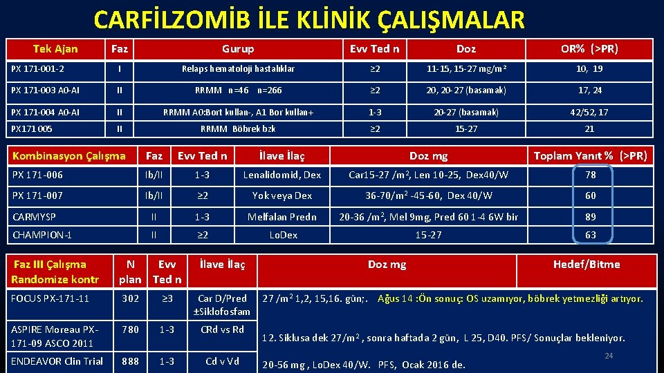 CARFİLZOMİB İLE KLİNİK ÇALIŞMALAR Tek Ajan Faz Gurup Evv Ted n Doz OR% (>PR)