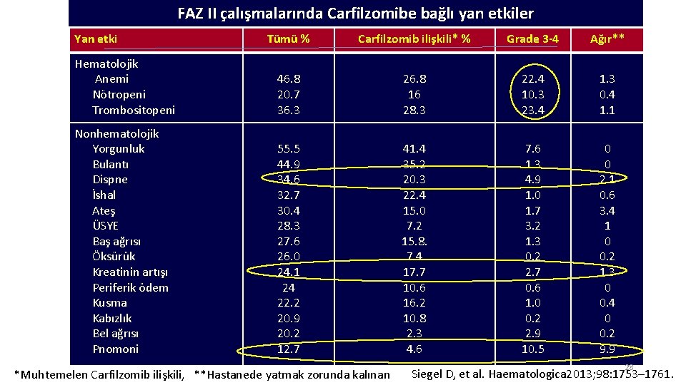 FAZ II çalışmalarında Carfilzomibe bağlı yan etkiler Yan etki Tümü % Carfilzomib ilişkili* %