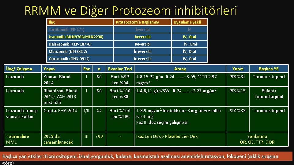 RRMM ve Diğer Protozeom inhibitörleri İlaç Proteozeom’a Bağlanma Uygulama Şekli Carfilzomib (PR-171) İrverzibl İV