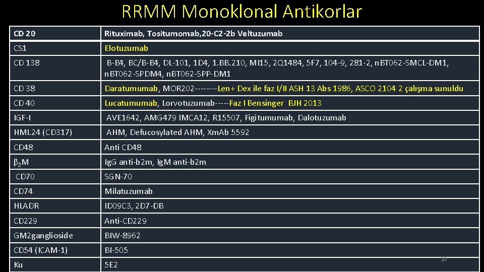 RRMM Monoklonal Antikorlar CD 20 Rituximab, Tositumomab, 20 -C 2 -2 b Veltuzumab CS