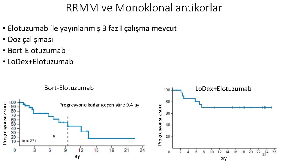 RRMM ve Monoklonal antikorlar • Elotuzumab ile yayınlanmış 3 faz I çalışma mevcut •