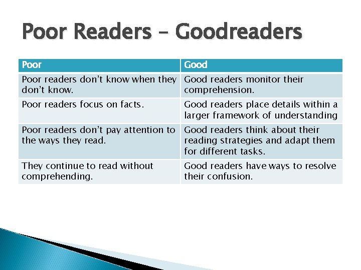 Poor Readers – Goodreaders Poor Good Poor readers don’t know when they Good readers