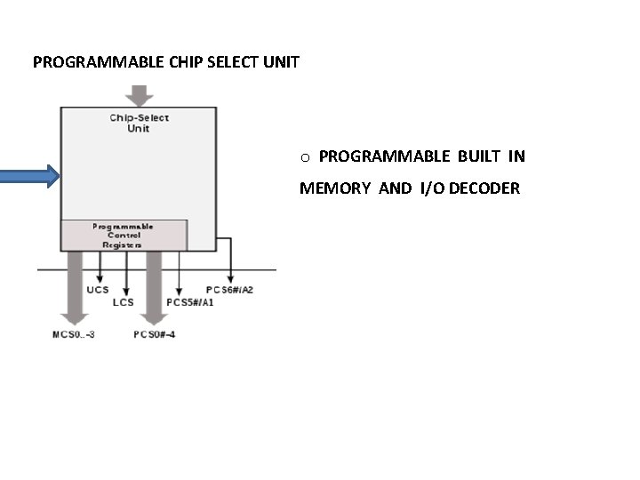 PROGRAMMABLE CHIP SELECT UNIT o PROGRAMMABLE BUILT IN MEMORY AND I/O DECODER PROGRAMMABLE CHIP SELECT UNIT o PROGRAMMABLE BUILT IN MEMORY AND I/O DECODER