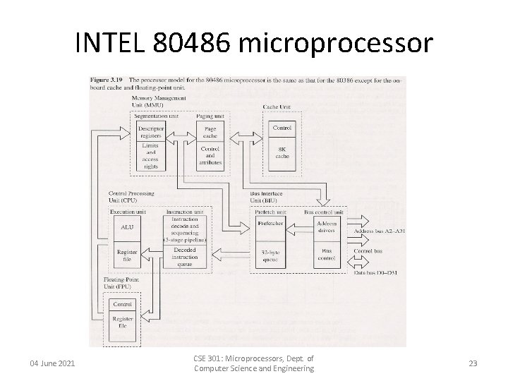 INTEL 80486 microprocessor 04 June 2021 CSE 301: Microprocessors, Dept. of Computer Science and INTEL 80486 microprocessor 04 June 2021 CSE 301: Microprocessors, Dept. of Computer Science and