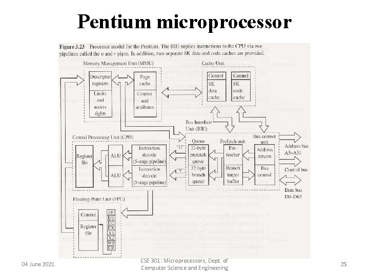 Pentium microprocessor 04 June 2021 CSE 301: Microprocessors, Dept. of Computer Science and Engineering Pentium microprocessor 04 June 2021 CSE 301: Microprocessors, Dept. of Computer Science and Engineering