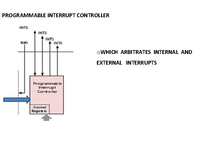 PROGRAMMABLE INTERRUPT CONTROLLER o. WHICH ARBITRATES INTERNAL AND EXTERNAL INTERRUPTS PROGRAMMABLE INTERRUPT CONTROLLER o. WHICH ARBITRATES INTERNAL AND EXTERNAL INTERRUPTS