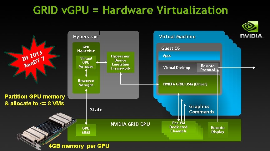 GRID v. GPU = Hardware Virtualization Hypervisor Virtual Machine GPU Hypervisor 013 2 2