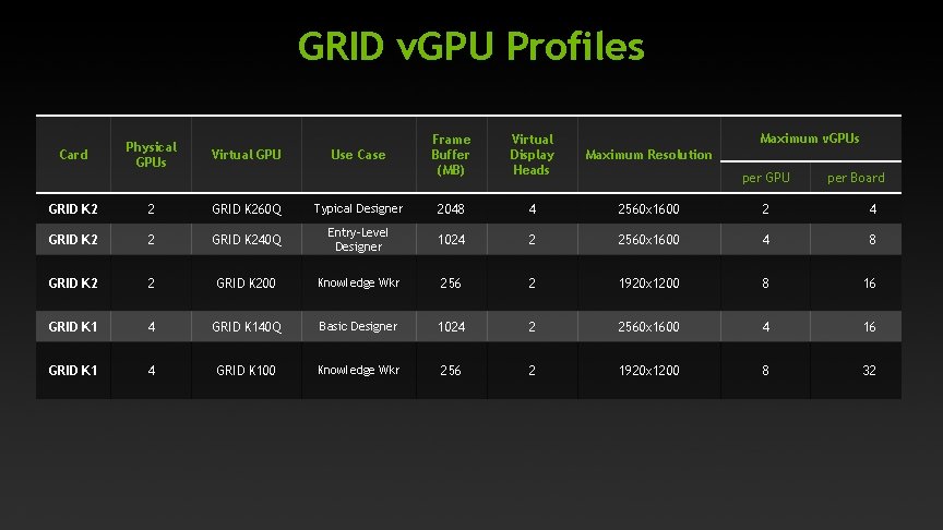 GRID v. GPU Profiles Maximum v. GPUs Frame Buffer (MB) Virtual Display Heads Maximum