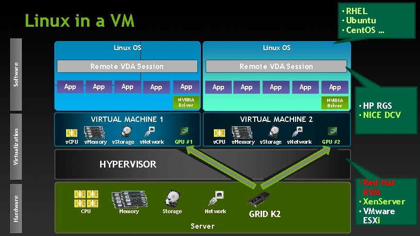  • RHEL • Ubuntu • Cent. OS … Software Linux in a VM