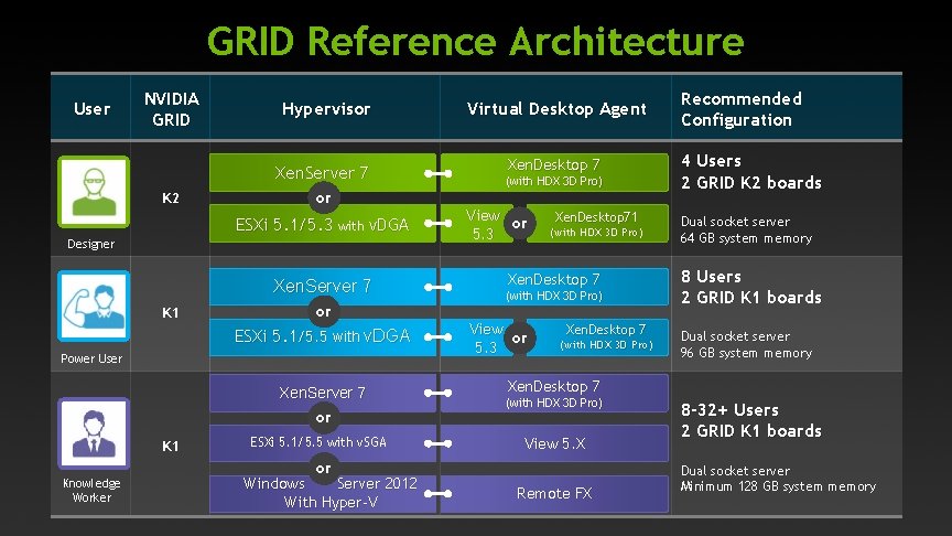 GRID Reference Architecture User NVIDIA GRID K 2 Hypervisor Virtual Desktop Agent Xen. Server