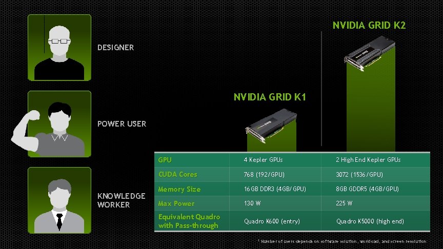 NVIDIA GRID K 2 DESIGNER NVIDIA GRID K 1 POWER USER KNOWLEDGE WORKER GPU