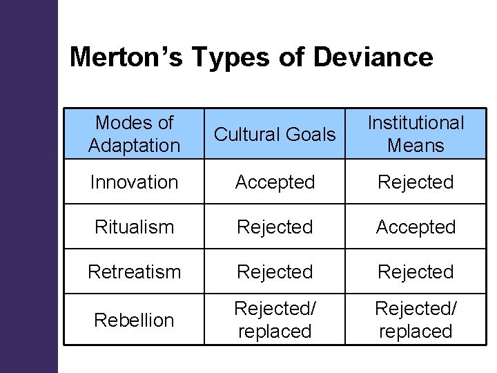 Deviance Types Chapter 6 Deviance Crime and Social Control Chapter