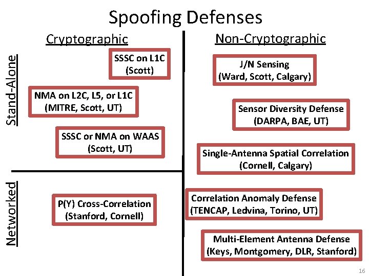 Spoofing Defenses Stand-Alone Cryptographic SSSC on L 1 C (Scott) NMA on L 2