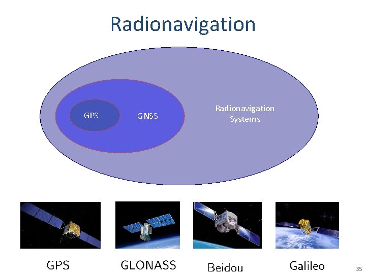 Radionavigation GPS GNSS Radionavigation Systems 35 