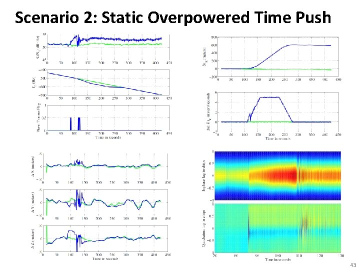 Scenario 2: Static Overpowered Time Push 43 