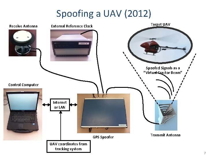 Spoofing a UAV (2012) Receive Antenna Target UAV External Reference Clock Spoofed Signals as