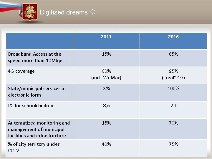 Digitized dreams 2011 2016 15% 60% (incl. Wi-Max) 95% (“real” 4 G) State/municipal services