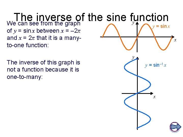 The inverse of the sine function y We can see from the graph y