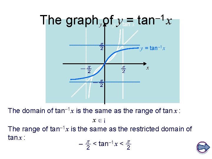 – 1 x The graph yofy y= tanx = tan x y = tan–