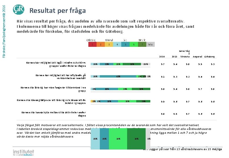 Förskole-/familjedaghemsenkät 2016 Resultat per fråga Här visas resultat per fråga, dvs andelen av alla