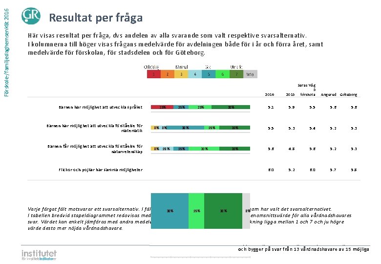 Förskole-/familjedaghemsenkät 2016 Resultat per fråga Här visas resultat per fråga, dvs andelen av alla