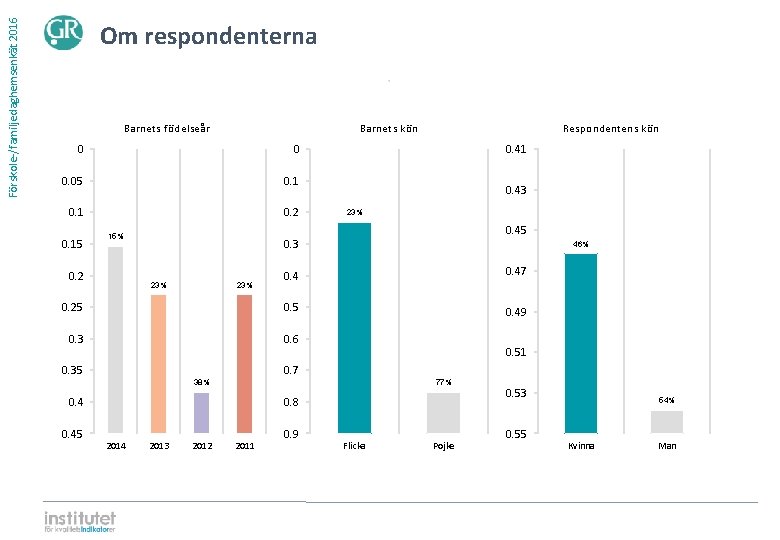Förskole-/familjedaghemsenkät 2016 Om respondenterna ⋅ Barnets födelseår Barnets kön 0 0 0. 05 0.