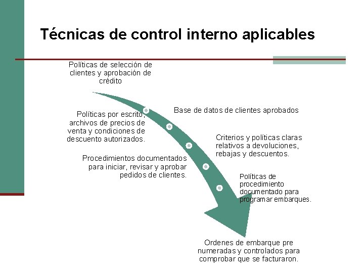 Técnicas de control interno aplicables Políticas de selección de clientes y aprobación de crédito