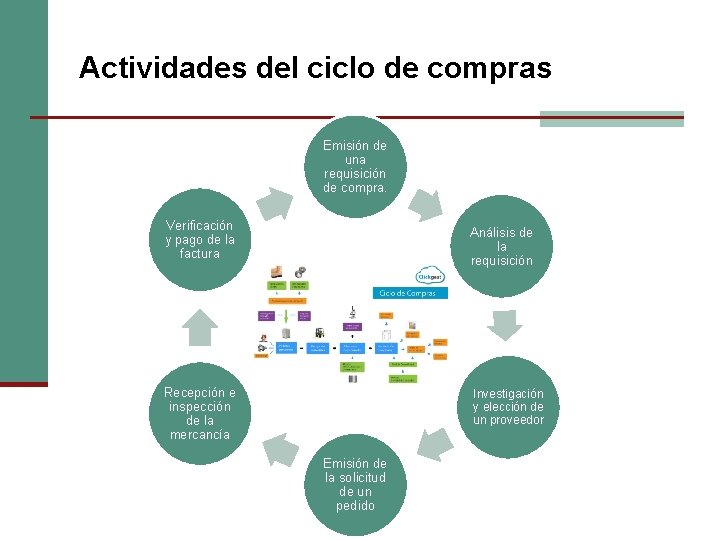 Actividades del ciclo de compras Emisión de una requisición de compra. Verificación y pago