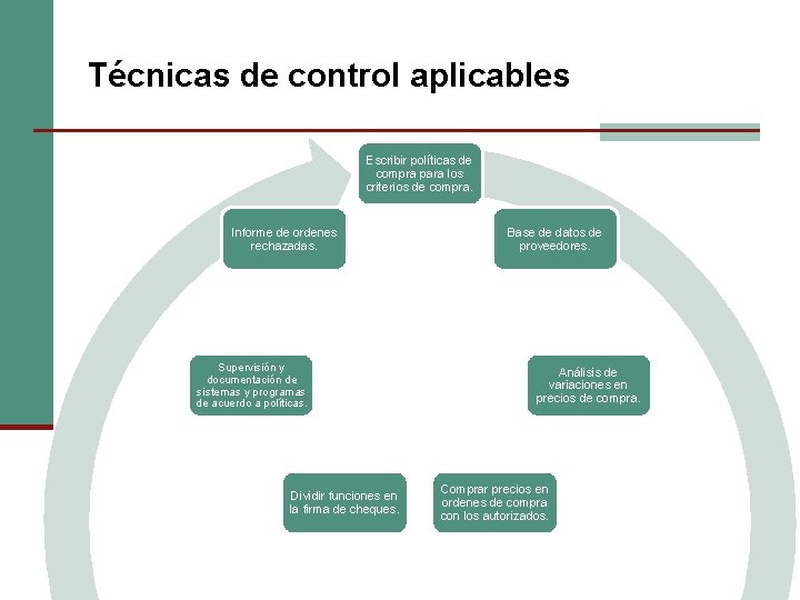 Técnicas de control aplicables Escribir políticas de compra para los criterios de compra. Informe