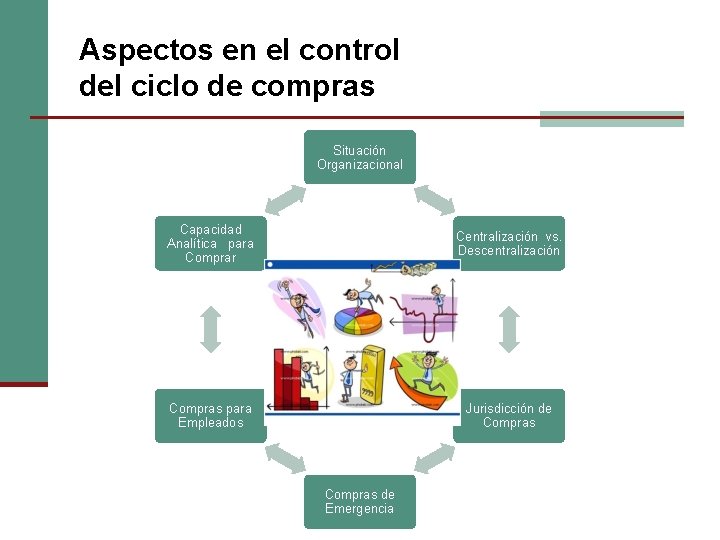 Aspectos en el control del ciclo de compras Situación Organizacional Capacidad Analítica para Comprar