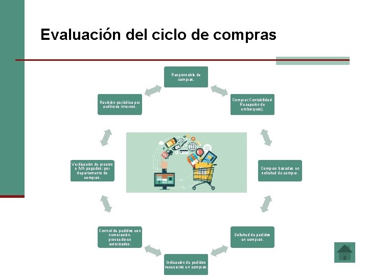 Evaluación del ciclo de compras Responsable de compras. Compra (Contabilidad. Recepción de embarques). Revisión