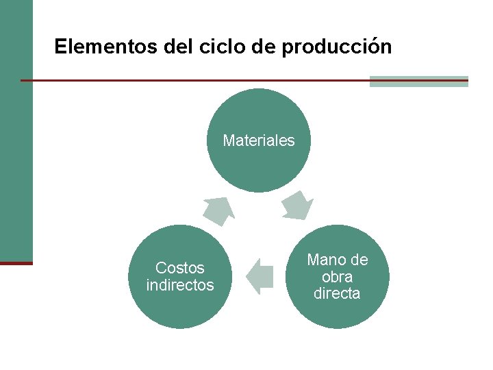 Elementos del ciclo de producción Materiales Costos indirectos Mano de obra directa 