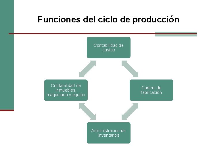 Funciones del ciclo de producción Contabilidad de costos Contabilidad de inmuebles, maquinaria y equipo