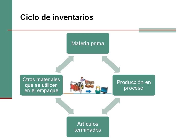 Ciclo de inventarios Materia prima Otros materiales que se utilicen en el empaque Producción Ciclo de inventarios Materia prima Otros materiales que se utilicen en el empaque Producción