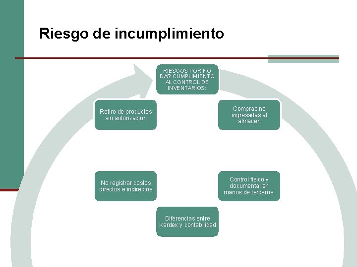 Riesgo de incumplimiento RIESGOS POR NO DAR CUMPLIMIENTO AL CONTROL DE INVENTARIOS: Retiro de