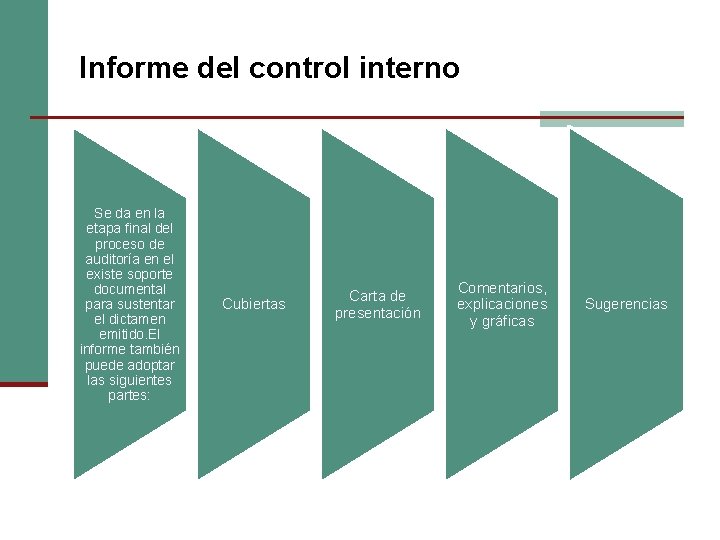 Informe del control interno Se da en la etapa final del proceso de auditoría