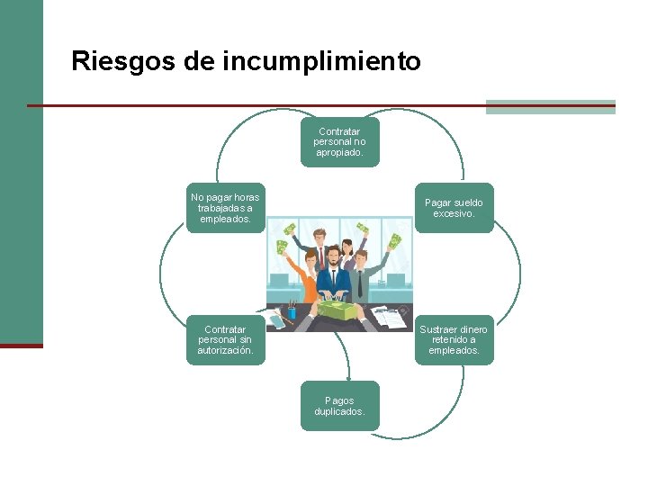 Riesgos de incumplimiento Contratar personal no apropiado. No pagar horas trabajadas a empleados. Pagar