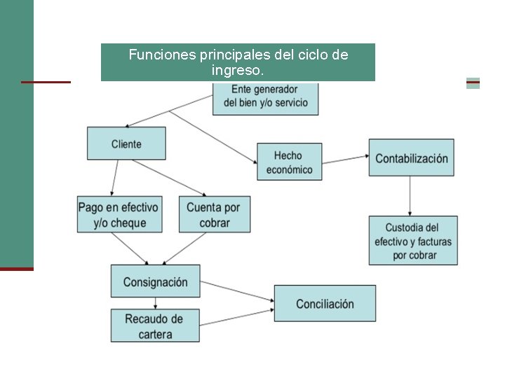 Funciones principales del ciclo de ingreso. 