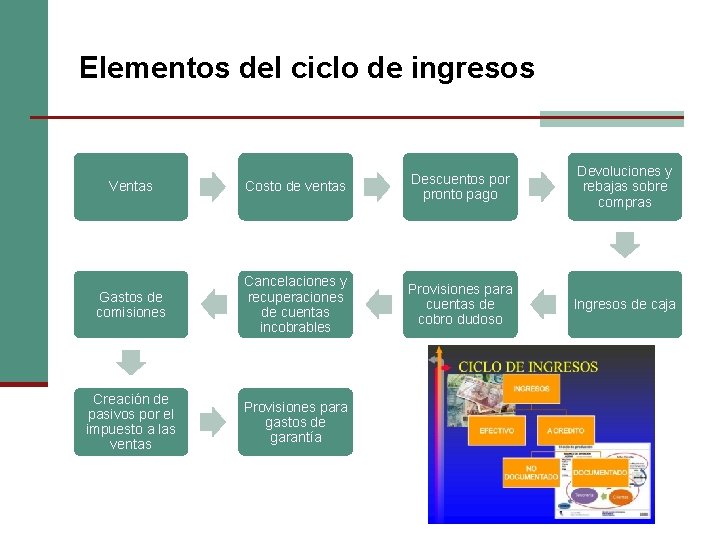 Elementos del ciclo de ingresos Ventas Costo de ventas Descuentos por pronto pago Devoluciones