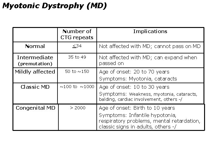 Myotonic Dystrophy (MD) Number of CTG repeats Implications Normal <34 Not affected with MD;