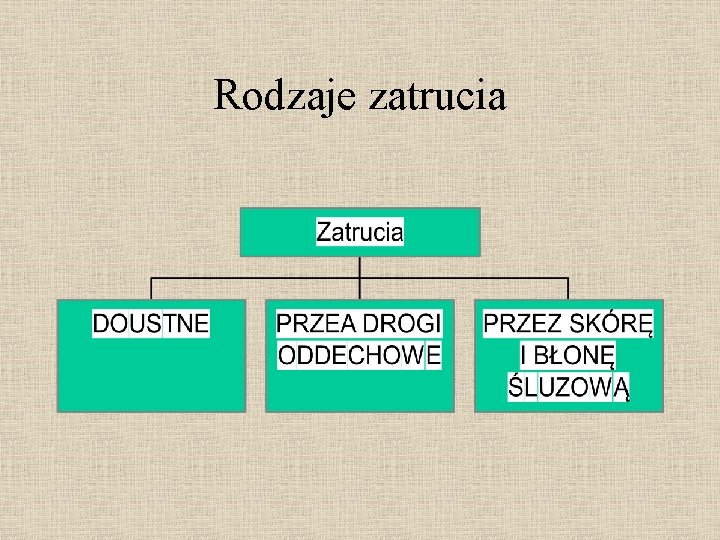 Rodzaje zatrucia 