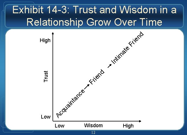 ie nd Exhibit 14 -3: Trust and Wisdom in a Relationship Grow Over Time