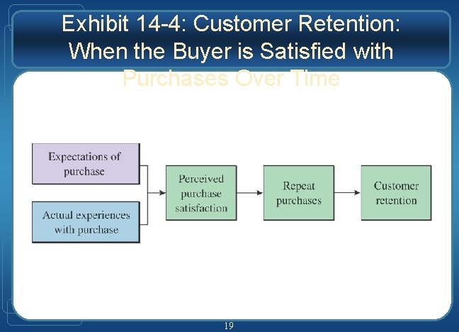 Exhibit 14 -4: Customer Retention: When the Buyer is Satisfied with Purchases Over Time