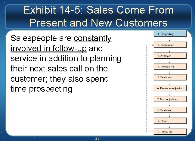 Exhibit 14 -5: Sales Come From Present and New Customers Salespeople are constantly involved